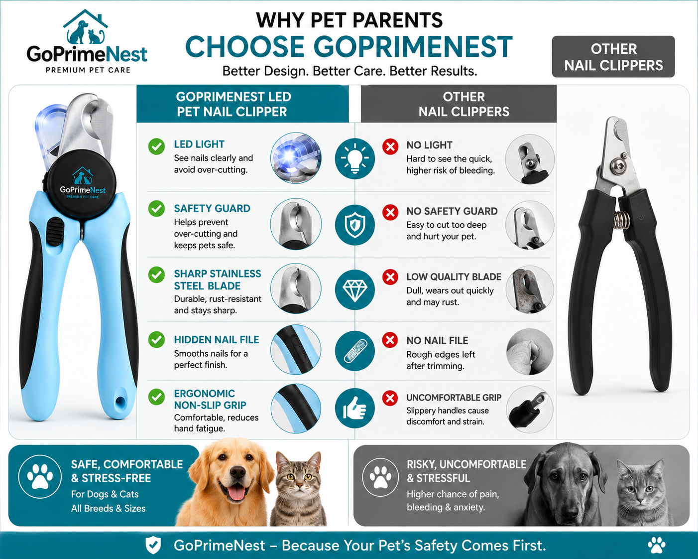 GoPrimeNest LED Pet Nail Clipper for Dogs & Cats – Professional Stainless Steel Nail Trimmer with Safety Guard, Built-in LED Light, Hidden Nail File & Non-Slip Ergonomic Handle for Safe Grooming